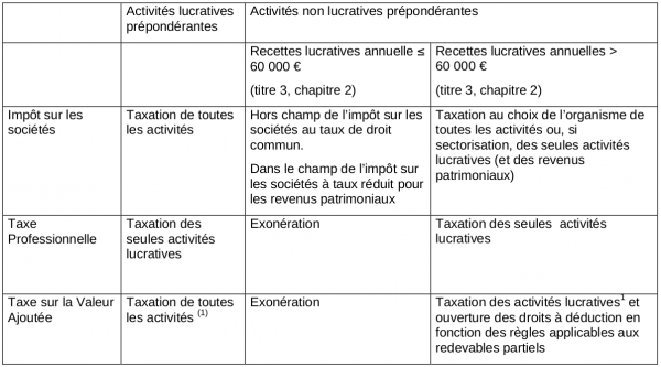 Documentation:fiscalite [Fédération FDN]